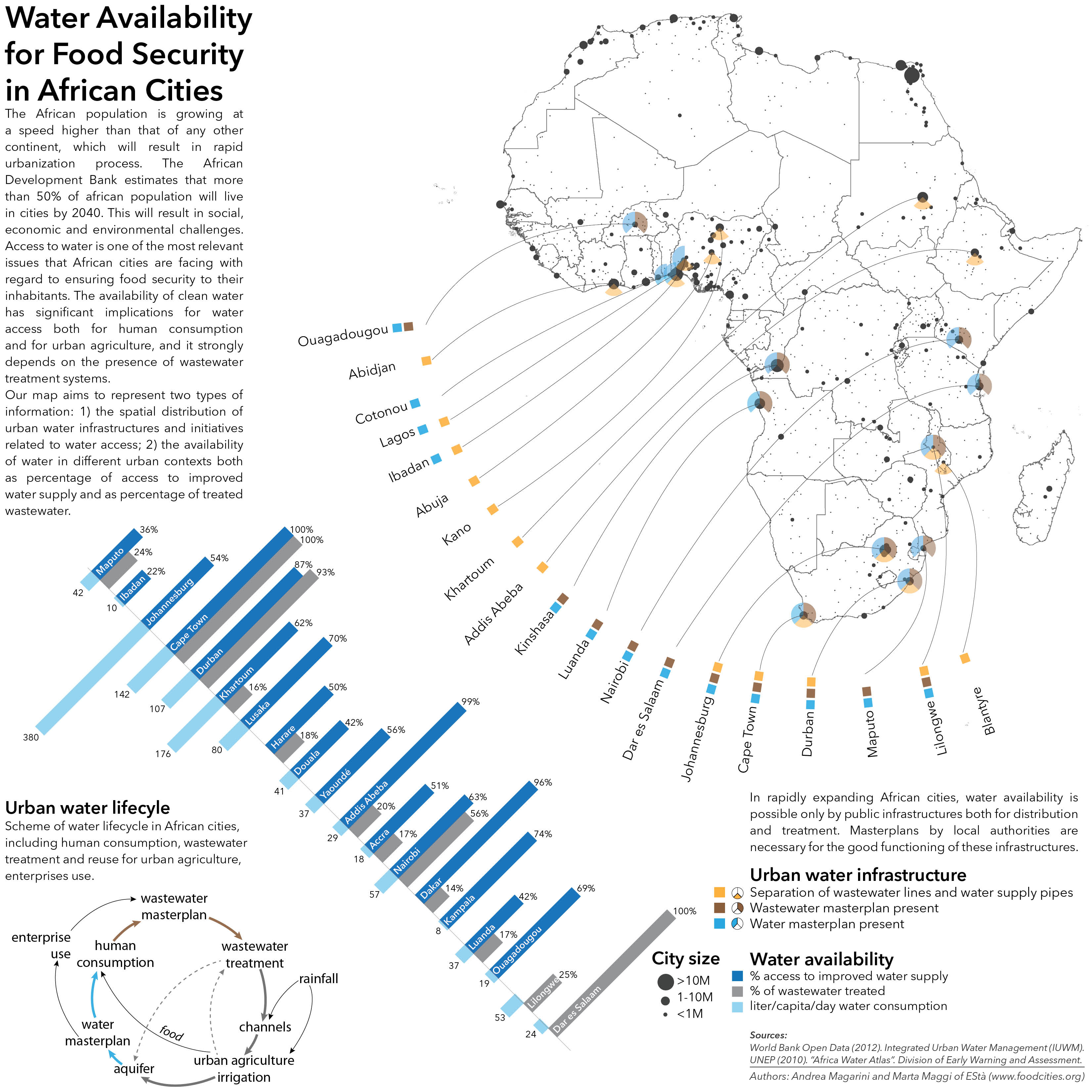 r2_final_magarinimaggi_wateravaiabilityforfoodsecurityinafricancities